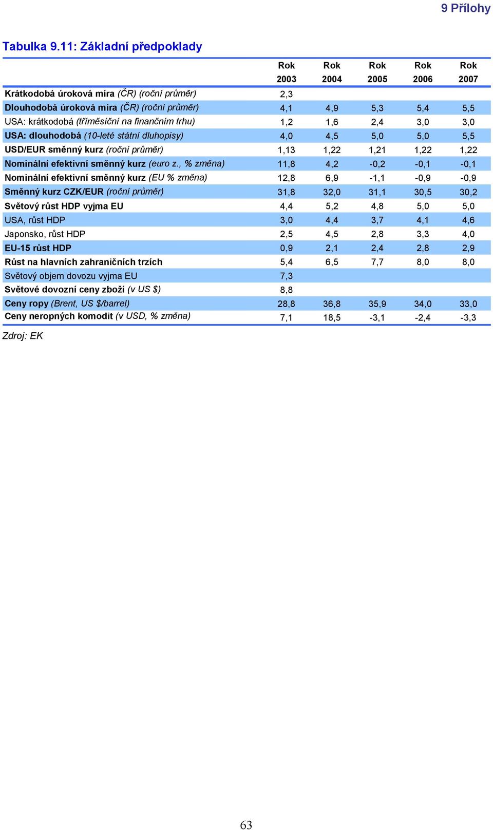 3,0 USA: dlouhodobá (10-leté státní dluhopisy) 4,0 4,5 5,0 5,0 5,5 USD/EUR směnný kurz (roční průměr) 1,13 1,22 1,21 1,22 1,22 Nominální efektivní směnný kurz (euro z.