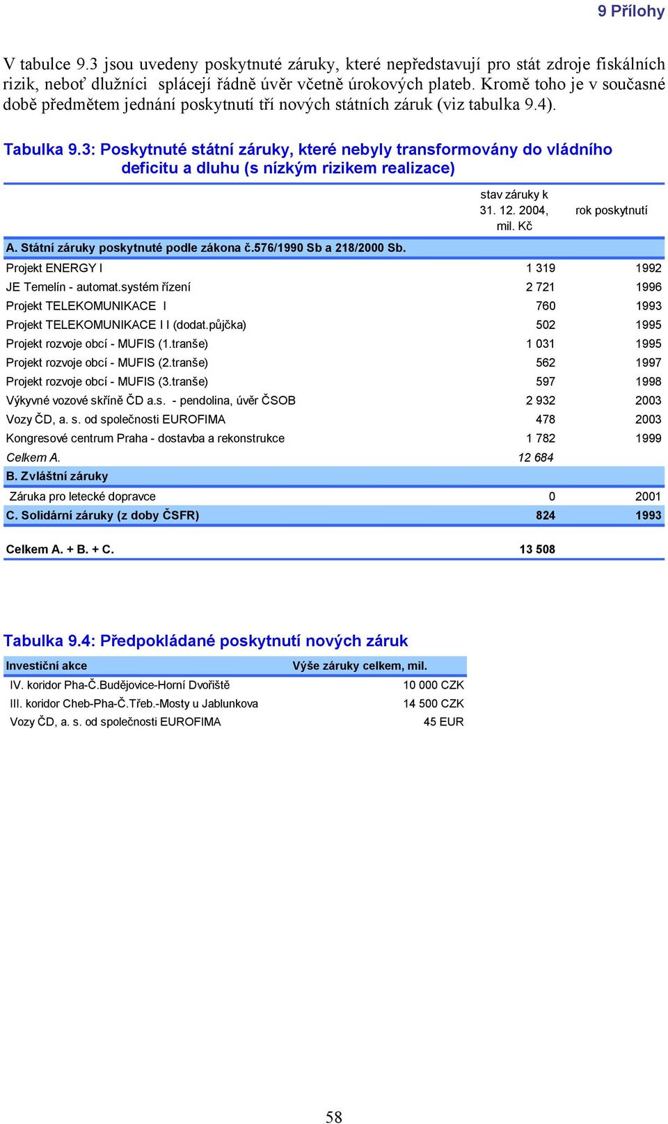 3: Poskytnuté státní záruky, které nebyly transformovány do vládního deficitu a dluhu (s nízkým rizikem realizace) stav záruky k 31. 12. 2004, mil. Kč rok poskytnutí A.