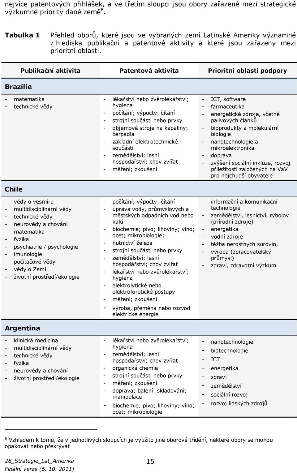 Brazílie Publikační aktivita Patentová aktivita Prioritní oblasti podpory - matematika - technické vědy Chile - vědy o vesmíru - multidisciplinární vědy - technické vědy - neurovědy a chování -