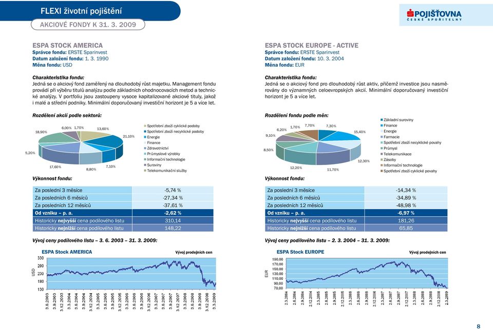 V portfoliu jsou zastoupeny vysoce kapitalizované akciové tituly, jakož i malé a střední podniky. Minimální doporučovaný investiční horizont je 5 a více let.