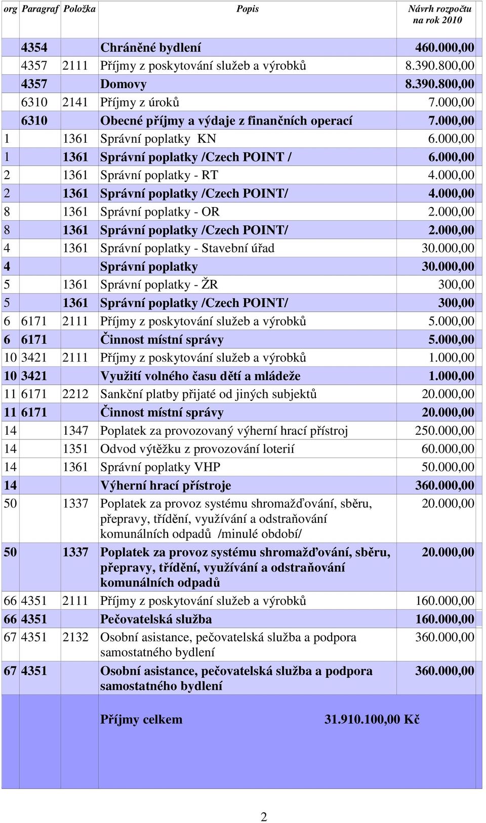 000,00 2 1361 Správní poplatky /Czech POINT/ 4.000,00 8 1361 Správní poplatky - OR 2.000,00 8 1361 Správní poplatky /Czech POINT/ 2.000,00 4 1361 Správní poplatky - Stavební úřad 30.