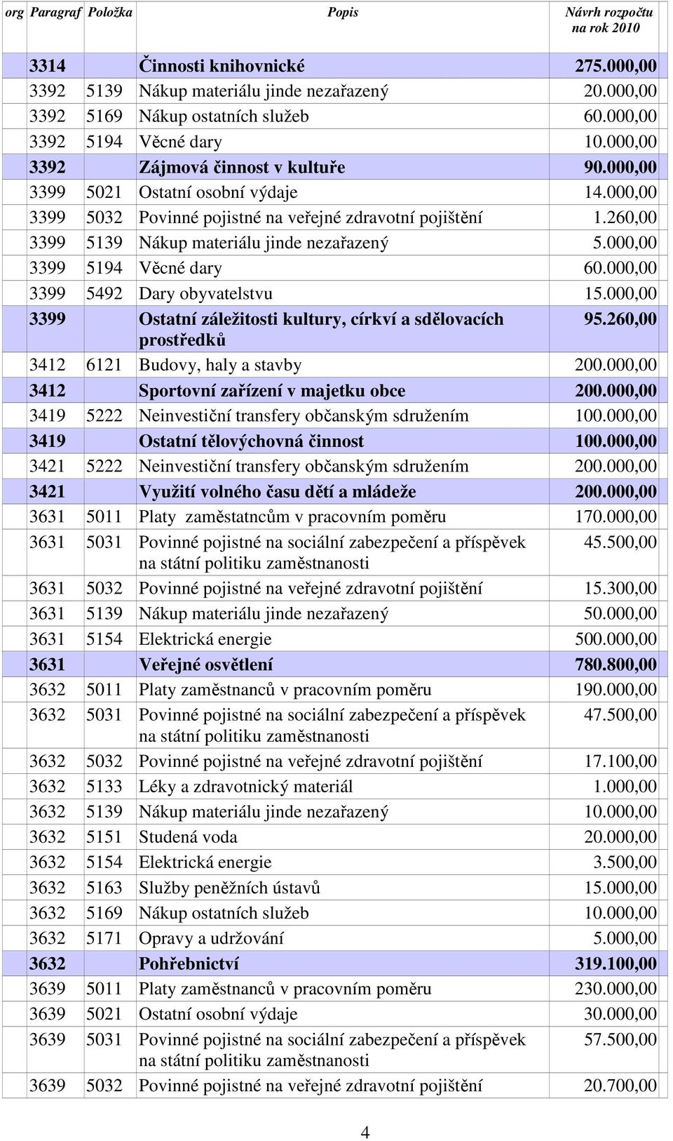 000,00 3399 5492 Dary obyvatelstvu 15.000,00 3399 Ostatní záležitosti kultury, církví a sdělovacích 95.260,00 prostředků 3412 6121 Budovy, haly a stavby 200.