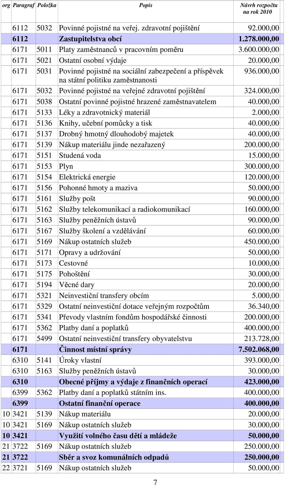 000,00 6171 5038 Ostatní povinné pojistné hrazené zaměstnavatelem 40.000,00 6171 5133 Léky a zdravotnický materiál 2.000,00 6171 5136 Knihy, učební pomůcky a tisk 40.