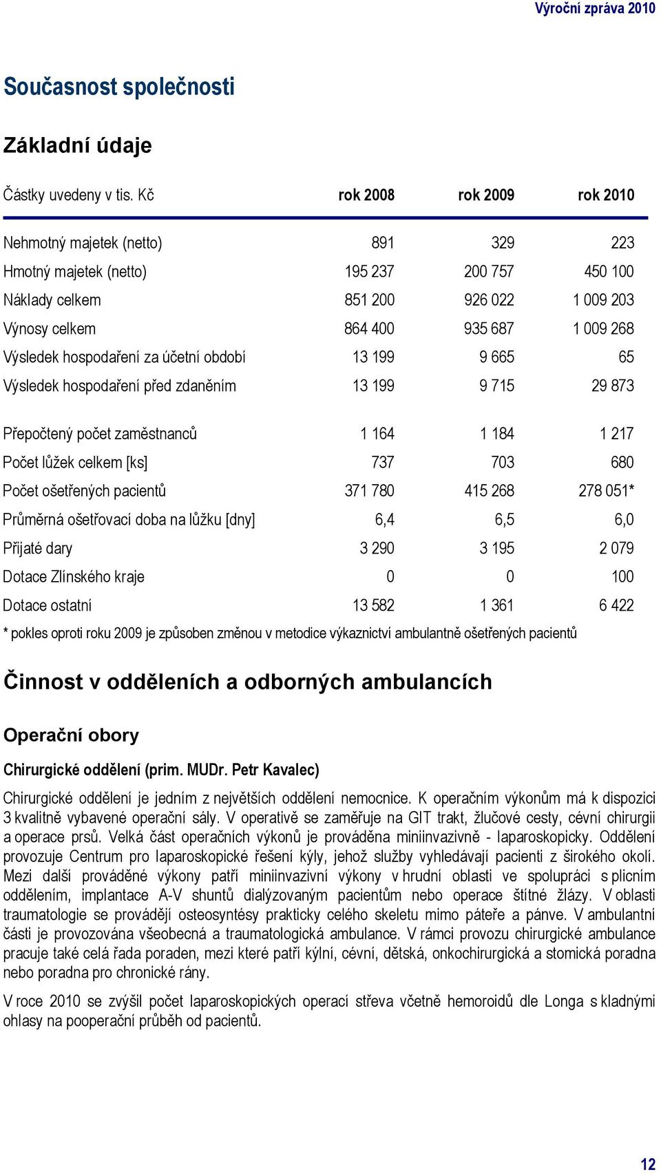 Výsledek hospodaření za účetní období 13 199 9 665 65 Výsledek hospodaření před zdaněním 13 199 9 715 29 873 Přepočtený počet zaměstnanců 1 164 1 184 1 217 Počet lůžek celkem [ks] 737 703 680 Počet