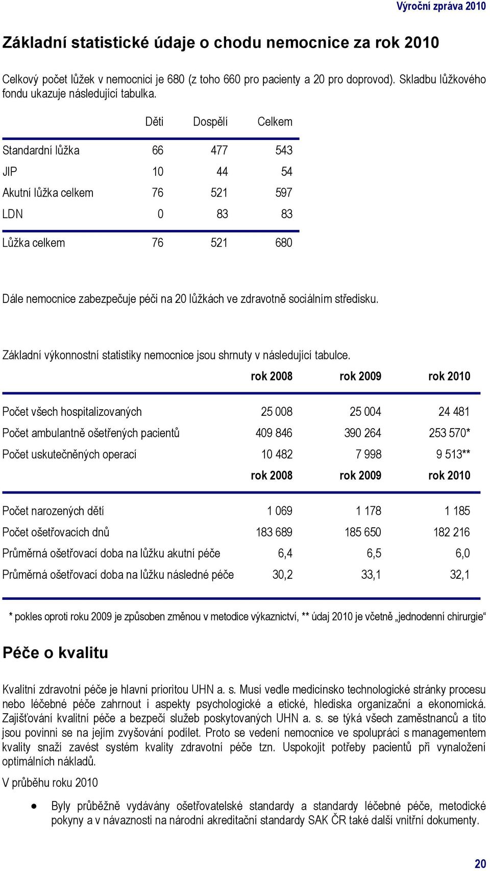 Děti Dospělí Celkem Standardní lůžka 66 477 543 JIP 10 44 54 Akutní lůžka celkem 76 521 597 LDN 0 83 83 Lůžka celkem 76 521 680 Dále nemocnice zabezpečuje péči na 20 lůžkách ve zdravotně sociálním