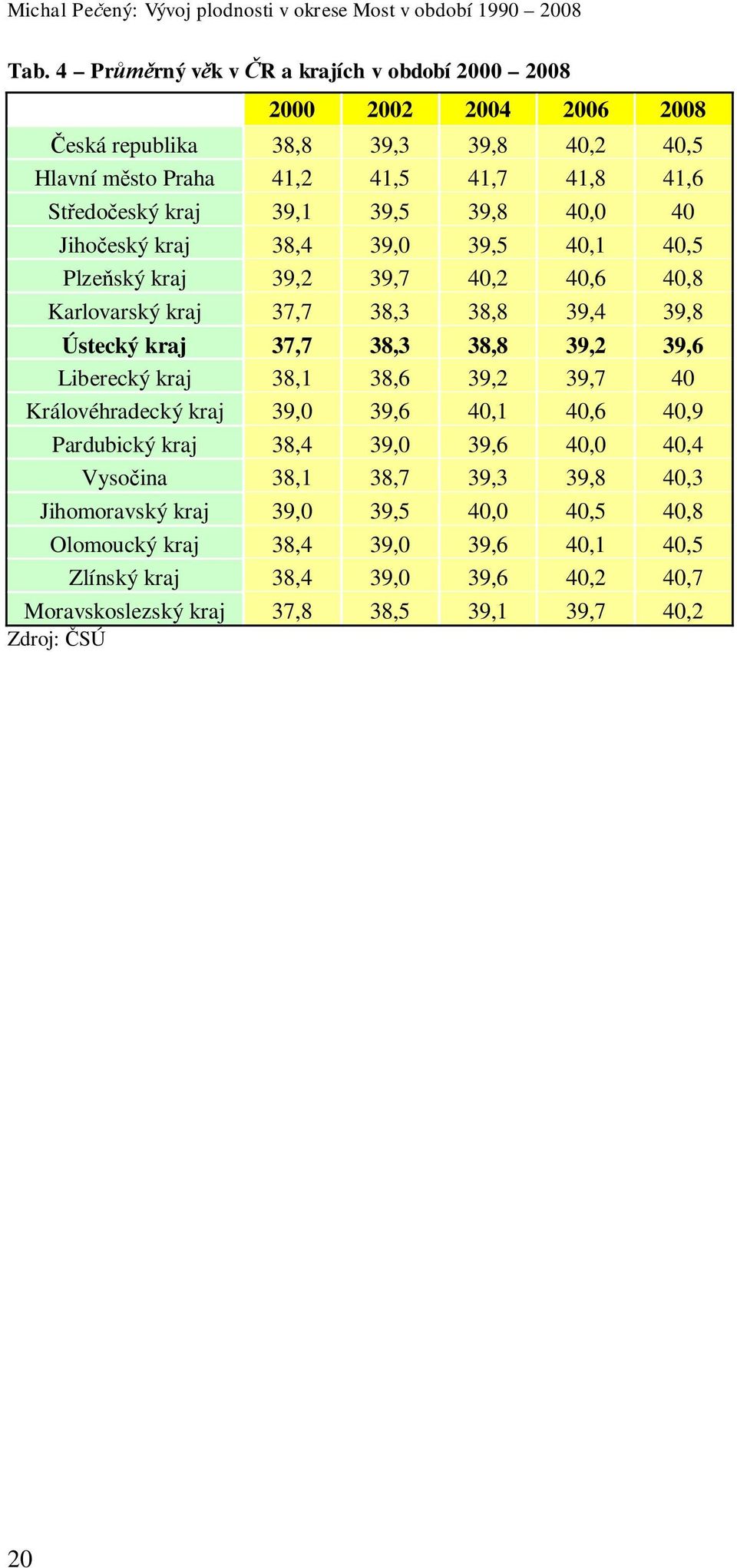 38,8 39,2 39,6 Liberecký kraj 38,1 38,6 39,2 39,7 40 Královéhradecký kraj 39,0 39,6 40,1 40,6 40,9 Pardubický kraj 38,4 39,0 39,6 40,0 40,4 Vyso ina 38,1 38,7 39,3 39,8 40,3