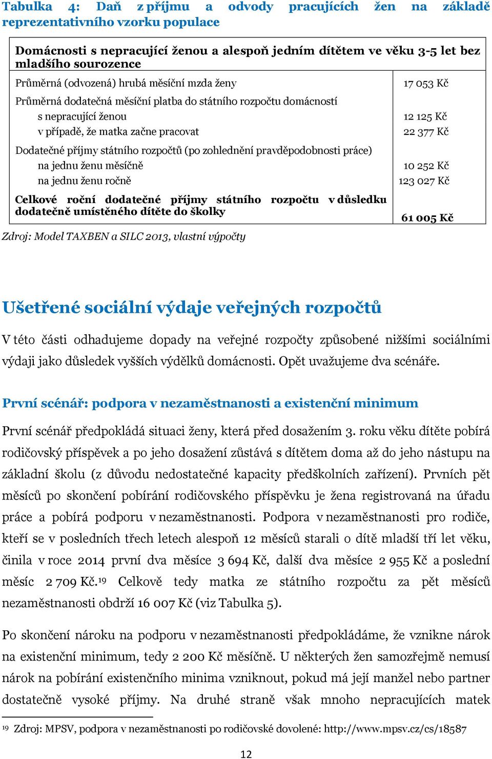 zohlednění pravděpodobnosti práce) na jednu ženu měsíčně na jednu ženu ročně Celkové roční dodatečné příjmy státního rozpočtu v důsledku dodatečně umístěného dítěte do školky 17 053 Kč 12 125 Kč 22