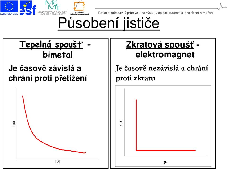 Zkratová spoušť - elektromagnet Je časově