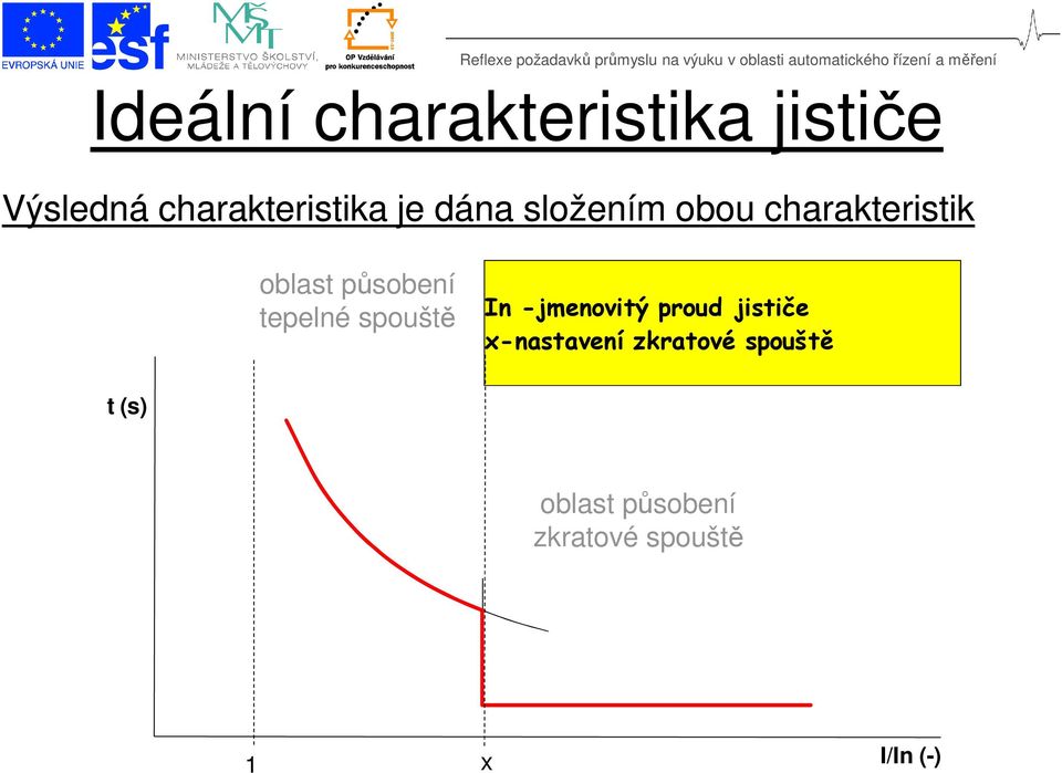 tepelné spouště In -jmenovitý proud jističe x-nastavení