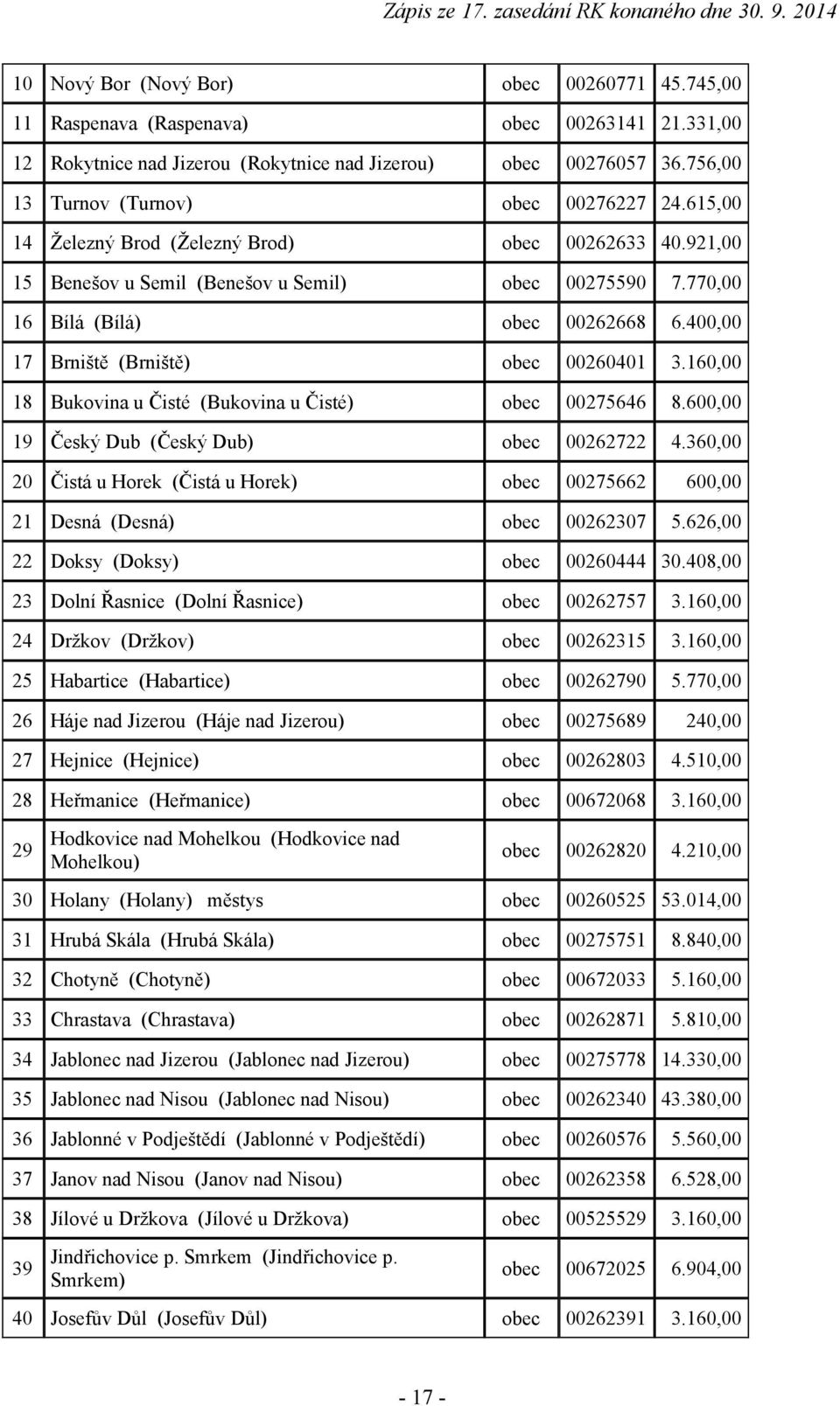 400,00 17 Brniště (Brniště) obec 00260401 3.160,00 18 Bukovina u Čisté (Bukovina u Čisté) obec 00275646 8.600,00 19 Český Dub (Český Dub) obec 00262722 4.