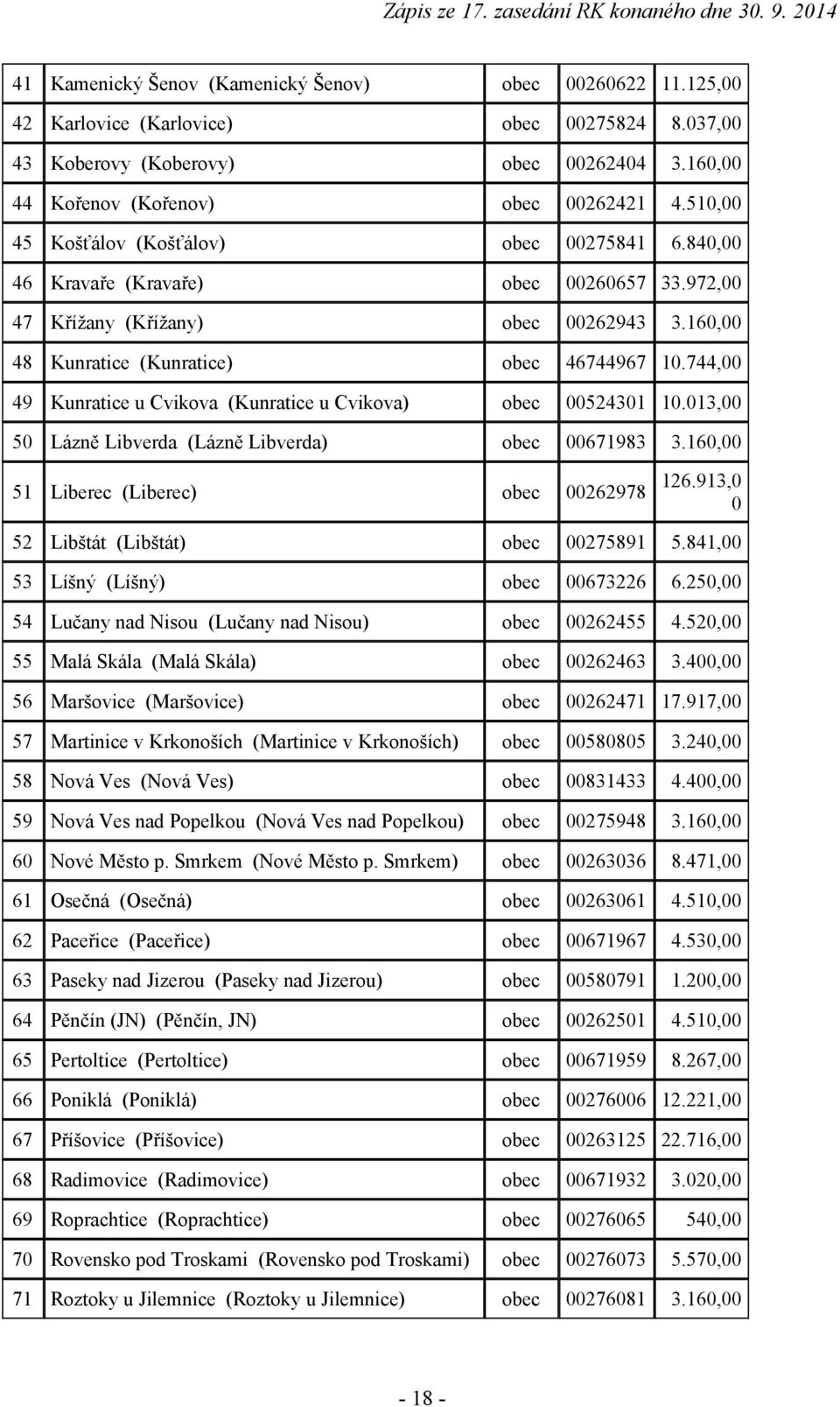 744,00 49 Kunratice u Cvikova (Kunratice u Cvikova) obec 00524301 10.013,00 50 Lázně Libverda (Lázně Libverda) obec 00671983 3.160,00 51 Liberec (Liberec) obec 00262978 126.