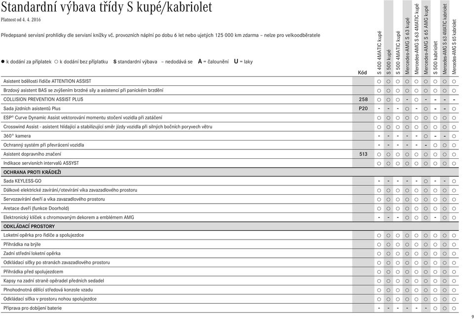 síly a asistencí při panickém brzdění COLLISION PREVENTION ASSIST PLUS 258 - - - - - Sada jízdních asistentů Plus P20 - - - - - - ESP Curve Dynamic Assist vektorování momentu stočení vozidla při