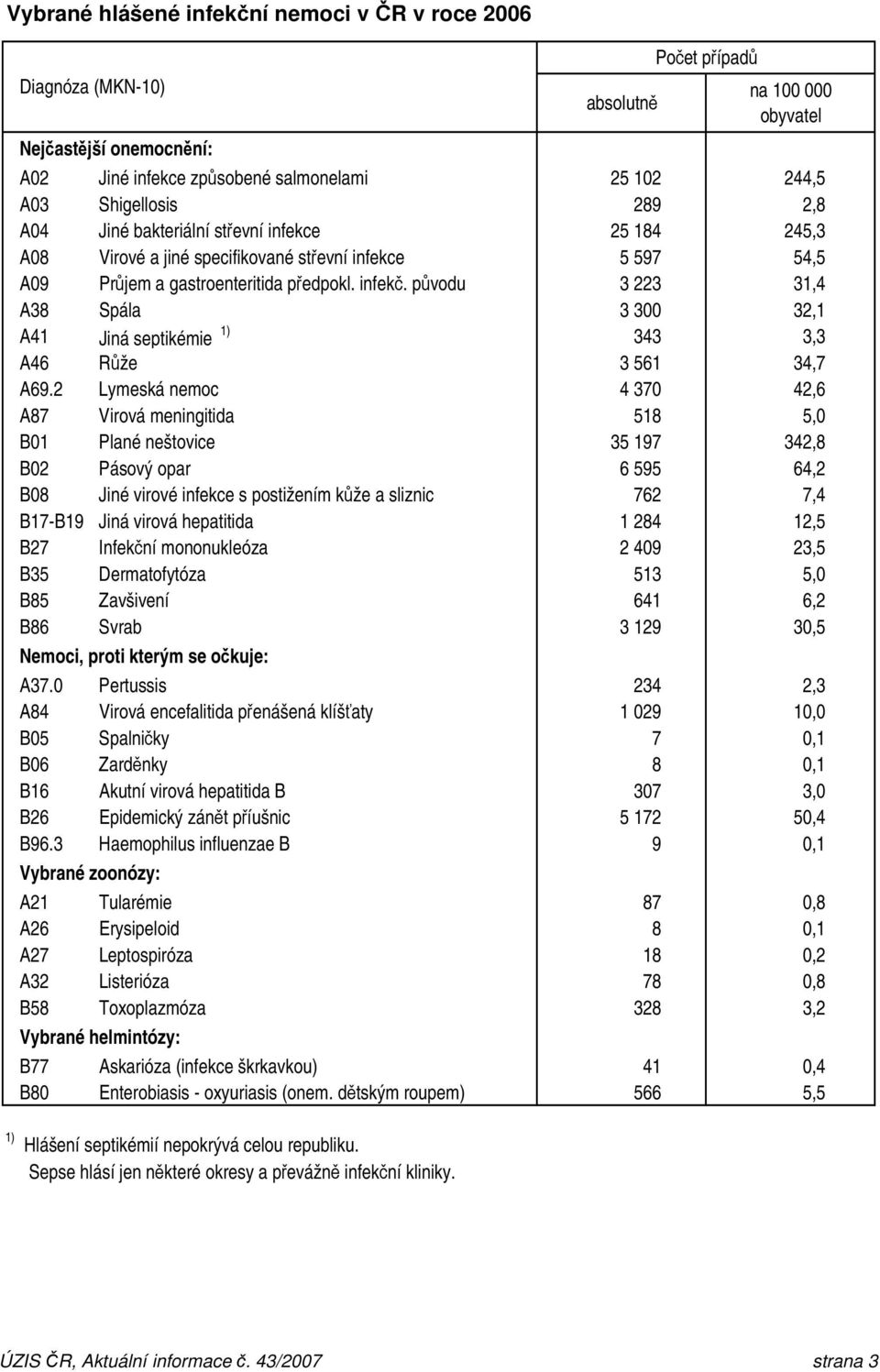 původu 3 223 31,4 A38 Spála 3 300 32,1 A41 Jiná septikémie 1) 343 3,3 A46 Růže 3 561 34,7 A69.