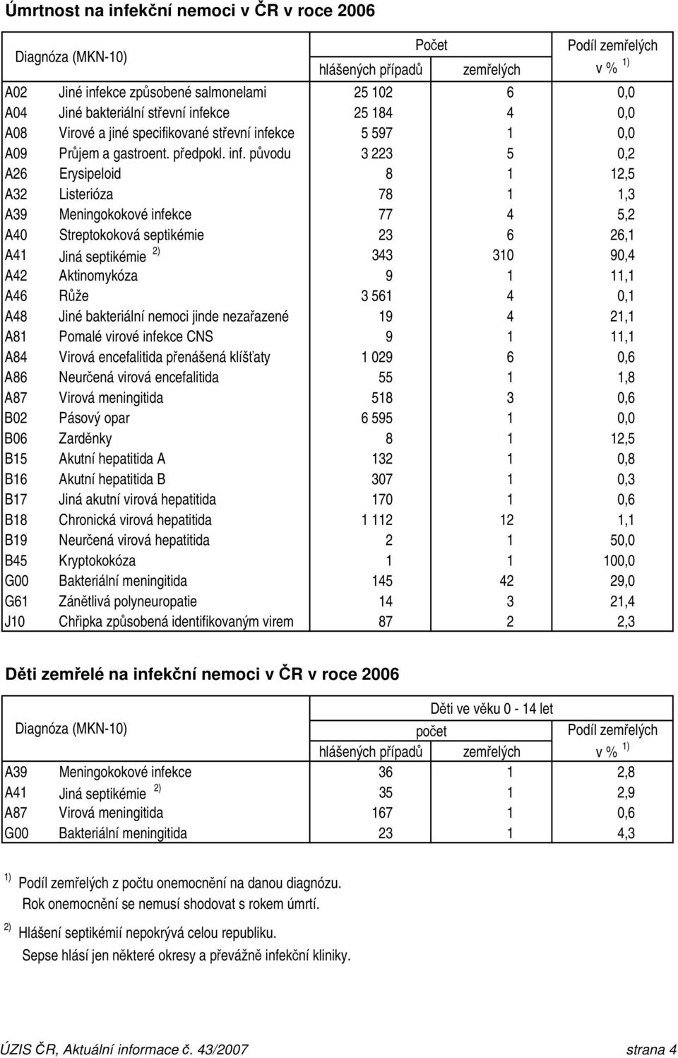 kce 25 184 4 0,0 A08 Virové a jiné specifikované kce 5 597 1 0,0 A09 Průjem a gastroent. předpokl. inf.