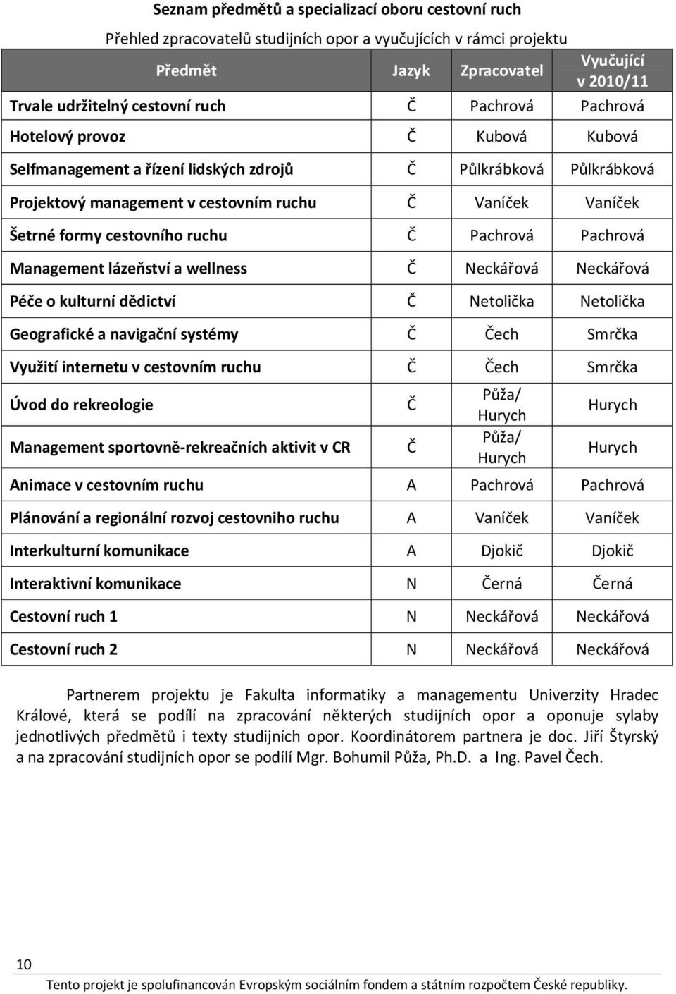 Pachrová Management lázeňství a wellness Č Neckářová Neckářová Péče o kulturní dědictví Č Netolička Netolička Geografické a navigační systémy Č Čech Smrčka Využití internetu Č Čech Smrčka Úvod do