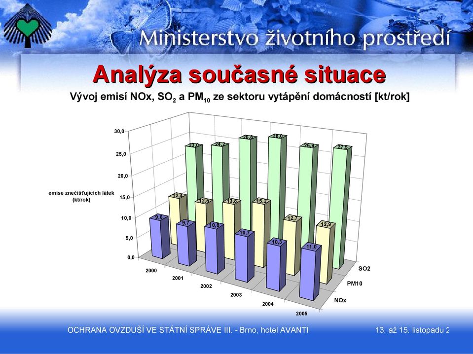 znečišťujících látek (kt/rok) 15,0 12,4 12,5 13,8 15,2 10,0 5,0 9,6