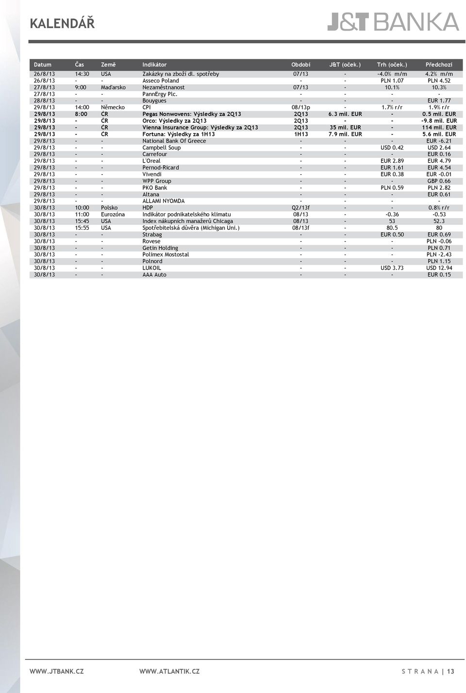 9% r/r 29/8/13 8:00 ČR Pegas Nonwovens: Výsledky za 2Q13 2Q13 6.3 mil. EUR - 0.5 mil. EUR 29/8/13 - ČR Orco: Výsledky za 2Q13 2Q13 - - -9.8 mil.