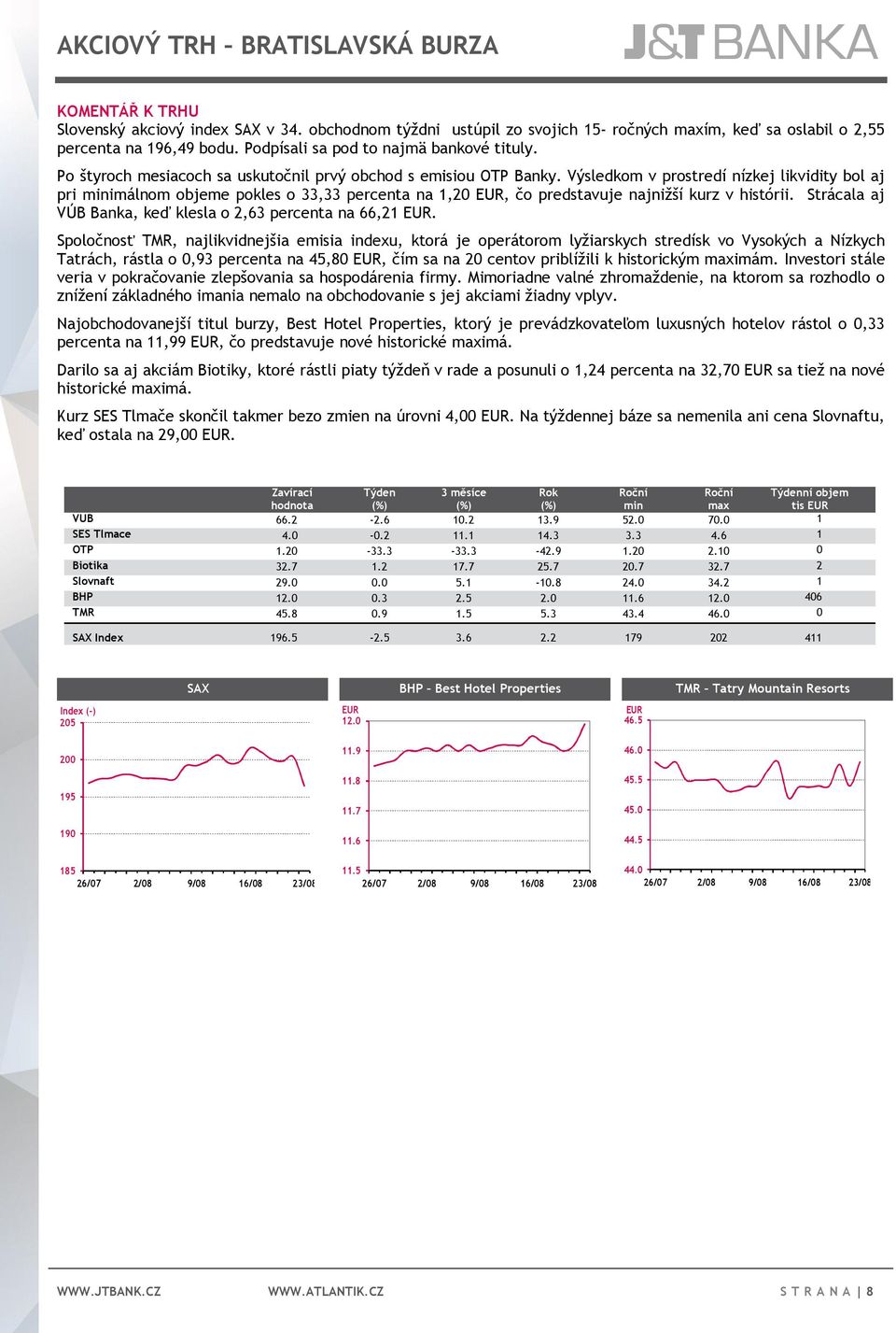 Výsledkom v prostredí nízkej likvidity bol aj pri minimálnom objeme pokles o 33,33 percenta na 1,20 EUR, čo predstavuje najnižší kurz v histórii.