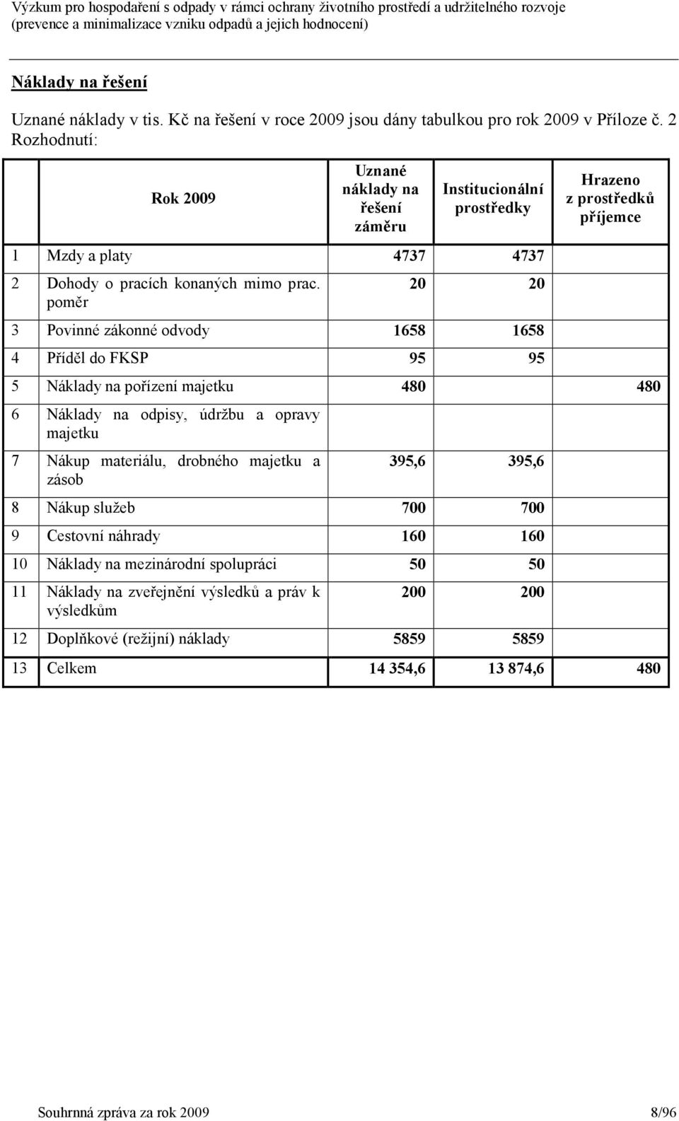 poměr 20 20 3 Povinné zákonné odvody 1658 1658 4 Příděl do FKSP 95 95 5 Náklady na pořízení majetku 480 480 6 Náklady na odpisy, údržbu a opravy majetku 7 Nákup materiálu, drobného majetku