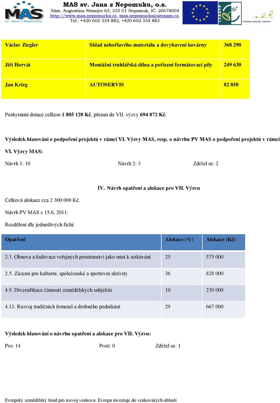 Výzvy MAS: Návrh 1: 10 Návrh 2: 3 Zdrţel se: 2 IV. Návrh opatření a alokace pro VII. Výzvu Celková alokace cca 2 300 000 Kč. Návrh PV MAS z 15.6. 2011.