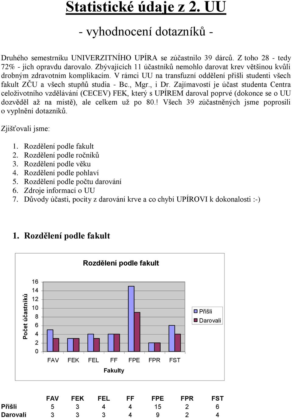 Zajímavostí je účast studenta Centra celoživotního vzdělávání (CECEV) FEK, který s UPÍREM daroval poprvé (dokonce se o UU dozvěděl až na místě), ale celkem už po.