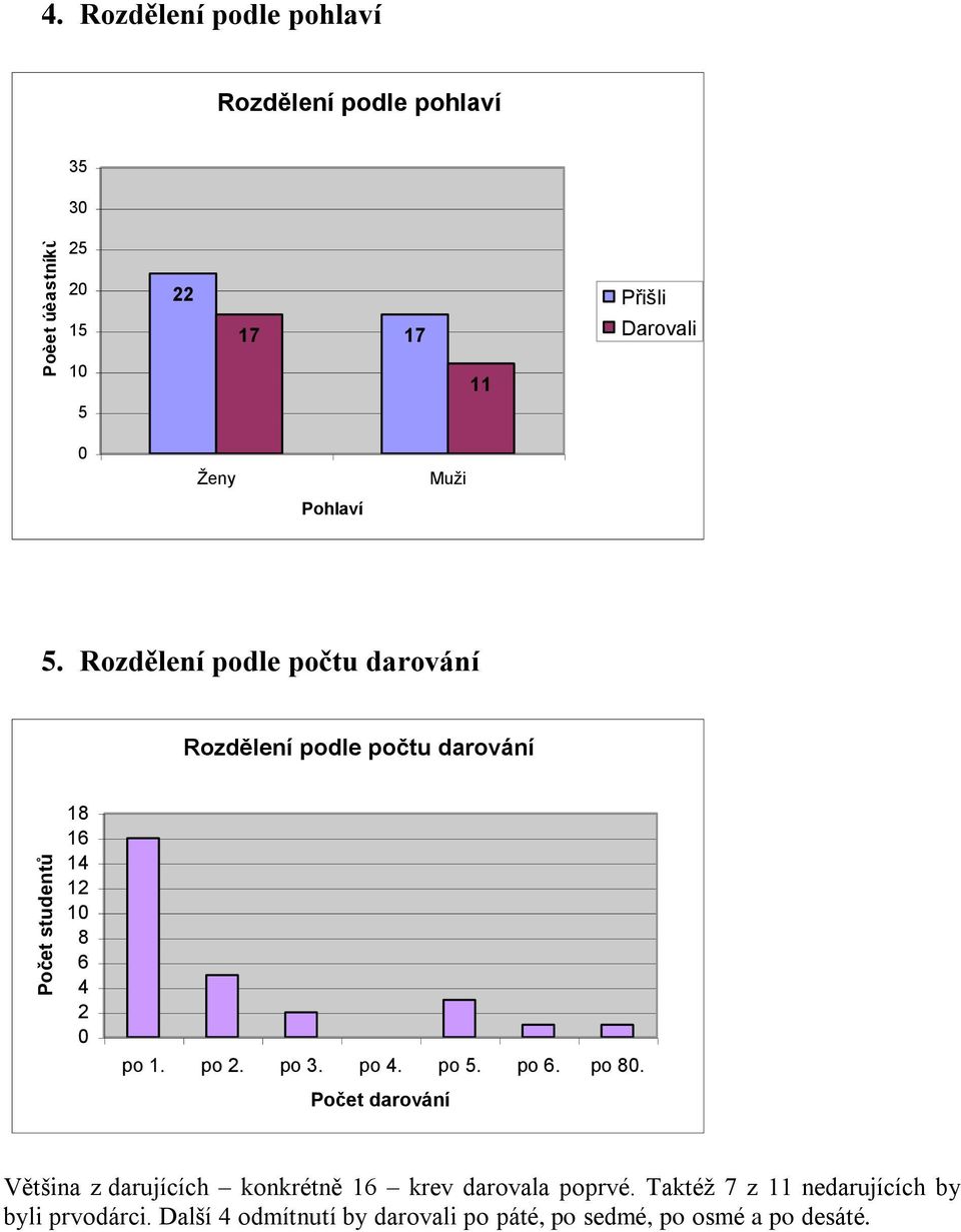 Rozdělení podle počtu darování Rozdělení podle počtu darování 1 1 1 1 1 po 1. po. po 3. po. po 5. po. po. Počet darování Většina z darujících konkrétně 1 krev darovala poprvé.