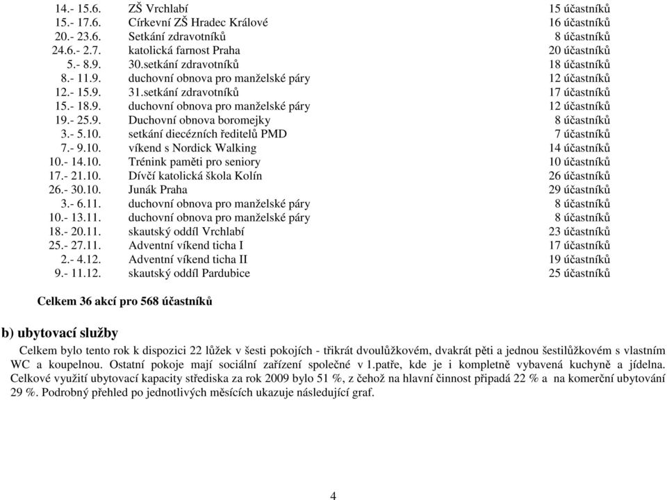 - 25.9. Duchovní obnova boromejky 8 účastníků 3.- 5.10. setkání diecézních ředitelů PMD 7 účastníků 7.- 9.10. víkend s Nordick Walking 14 účastníků 10.- 14.10. Trénink paměti pro seniory 10 účastníků 17.