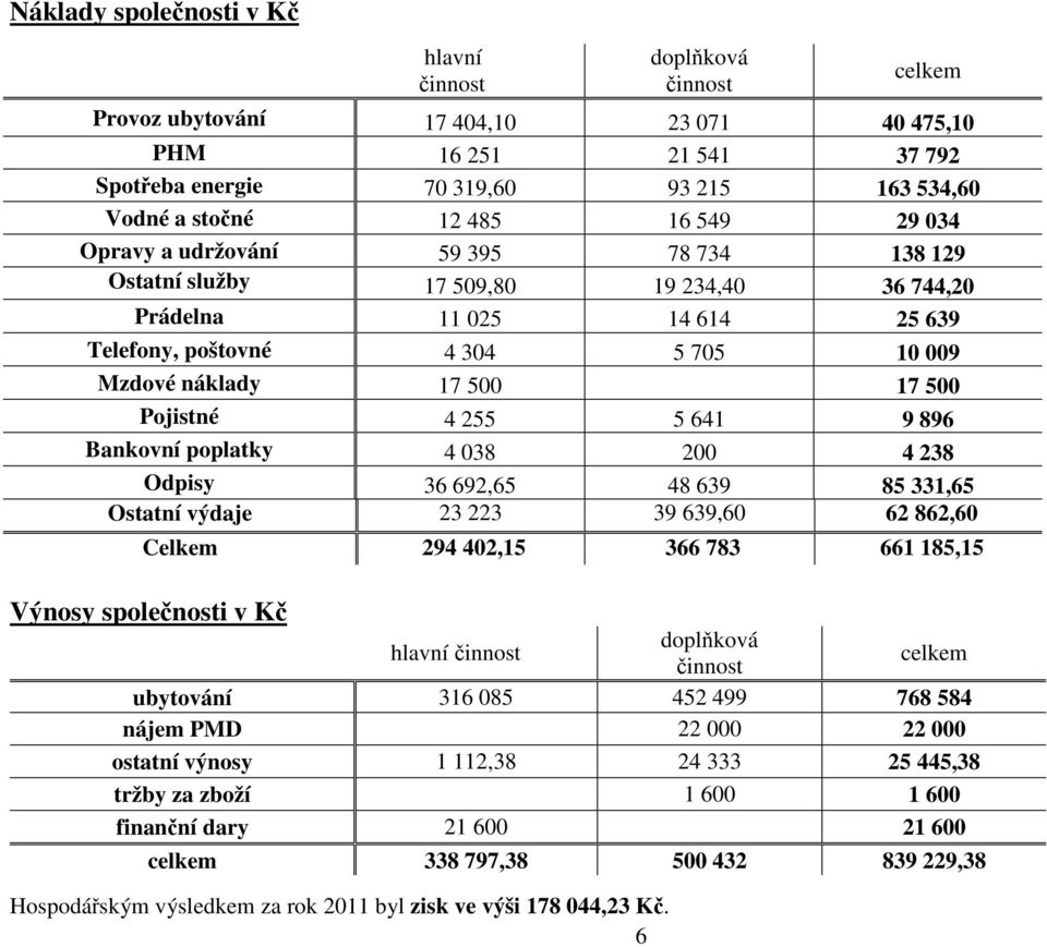 395 78 734 138 129 Ostatní služby 17 509,80 19 234,40 36 744,20 pojištění, Prádelna daň 11 025 14 614 25 639 Telefony, poštovné 4 304 5 705 10 009 Mzdové náklady 17 500 17 500 Pojistné 4 255 5 641 9