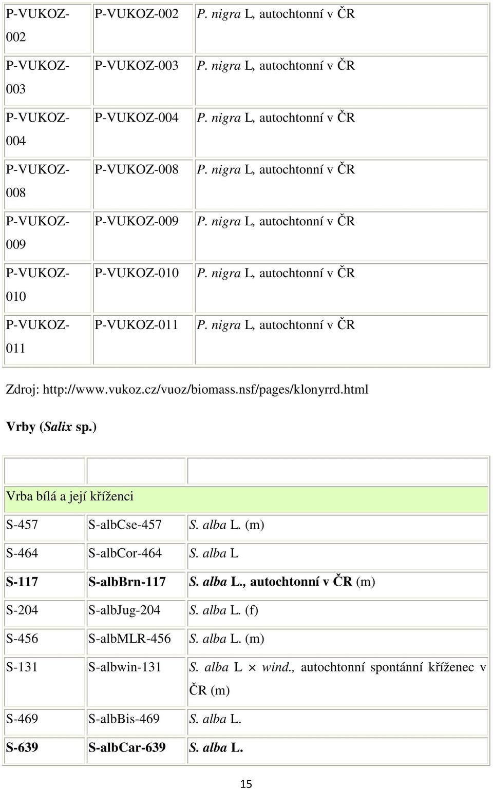 vukoz.cz/vuoz/biomass.nsf/pages/klonyrrd.html Vrby (Salix sp.) Vrba bílá a její kříženci S-457 S-albCse-457 S. alba L. (m) S-464 S-albCor-464 S. alba L S-117 S-albBrn-117 S. alba L., autochtonní v ČR (m) S-204 S-albJug-204 S.