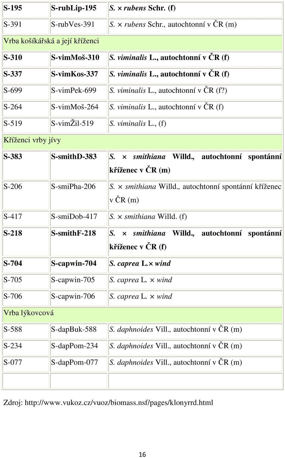 viminalis L., (f) Kříženci vrby jívy S-383 S-smithD-383 S. smithiana Willd., autochtonní spontánní kříženec v ČR (m) S-206 S-smiPha-206 S. smithiana Willd., autochtonní spontánní kříženec v ČR (m) S-417 S-smiDob-417 S.