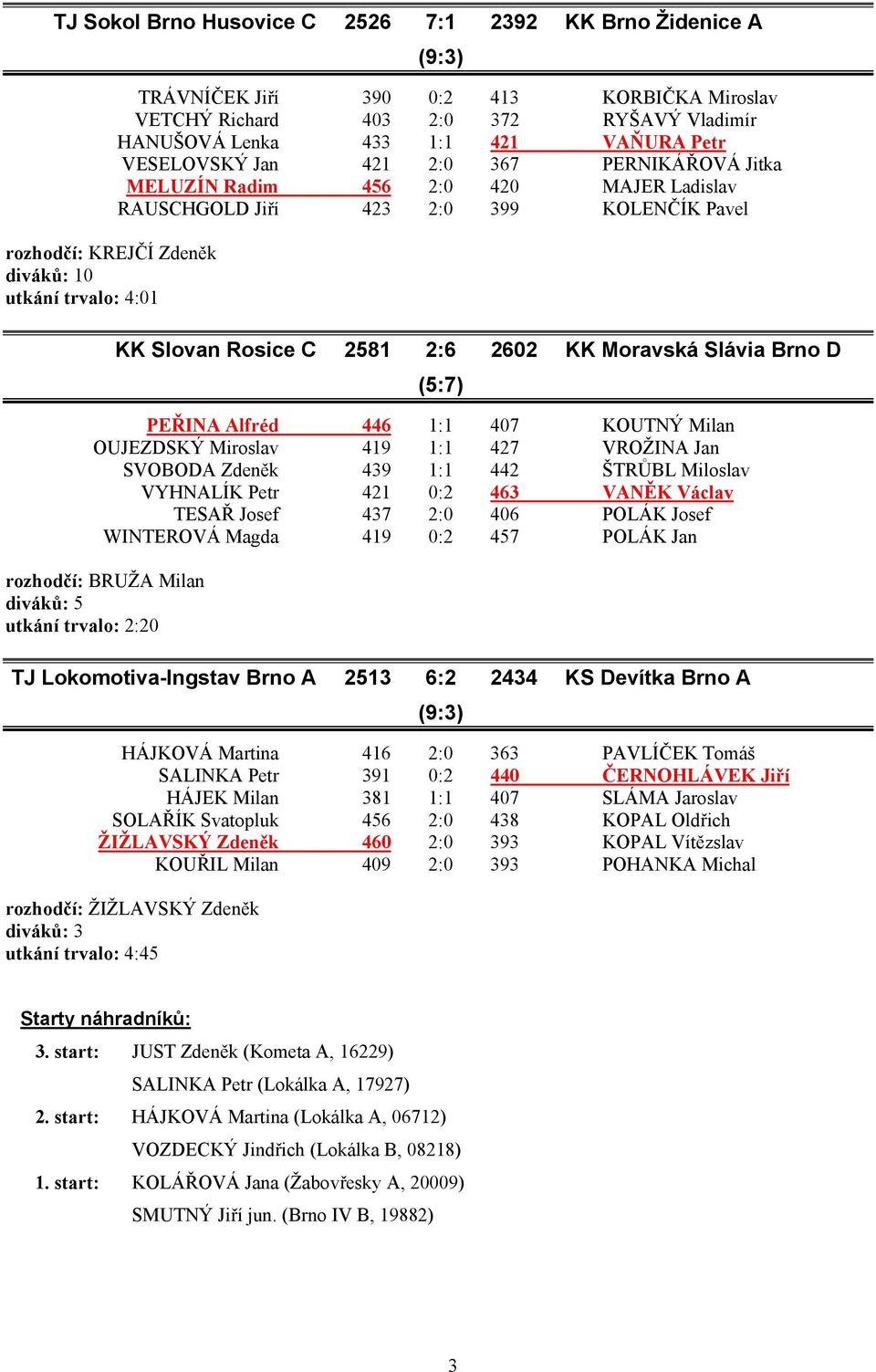 2581 2:6 2602 KK Moravská Slávia Brno D (5:7) PEŘINA Alfréd 446 1:1 407 KOUTNÝ Milan OUJEZDSKÝ Miroslav 419 1:1 427 VROŽINA Jan SVOBODA Zdeněk 439 1:1 442 ŠTRŮBL Miloslav VYHNALÍK Petr 421 0:2 463