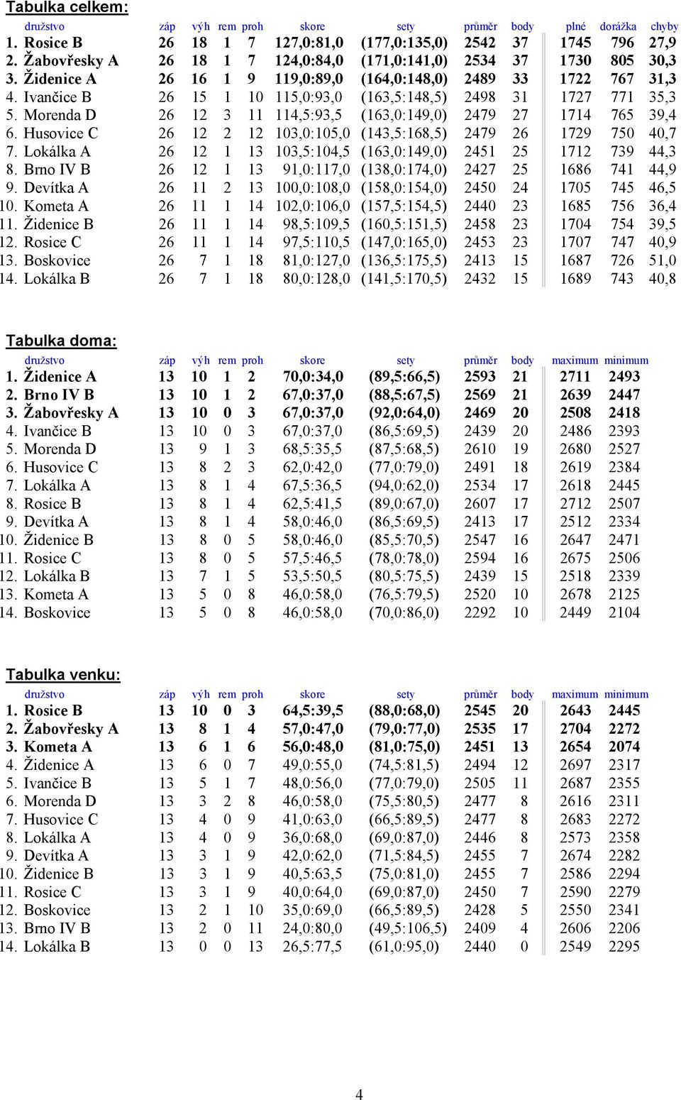 Ivančice B 26 15 1 10 115,0:93,0 (163,5:148,5) 2498 31 1727 771 35,3 5. Morenda D 26 12 3 11 114,5:93,5 (163,0:149,0) 2479 27 1714 765 39,4 6.