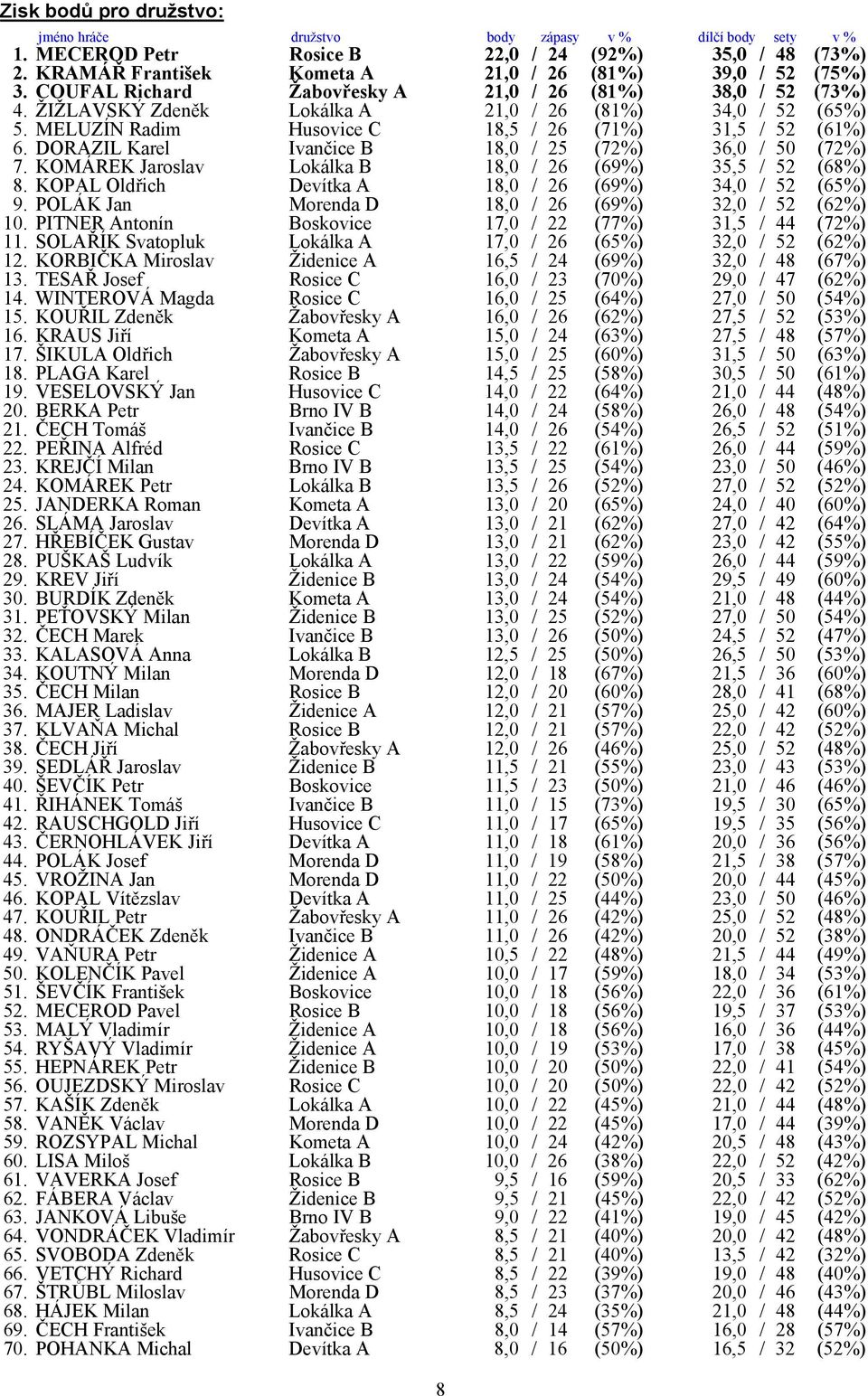 MELUZÍN Radim Husovice C 18,5 / 26 (71%) 31,5 / 52 (61%) 6. DORAZIL Karel Ivančice B 18,0 / 25 (72%) 36,0 / 50 (72%) 7. KOMÁREK Jaroslav Lokálka B 18,0 / 26 (69%) 35,5 / 52 (68%) 8.