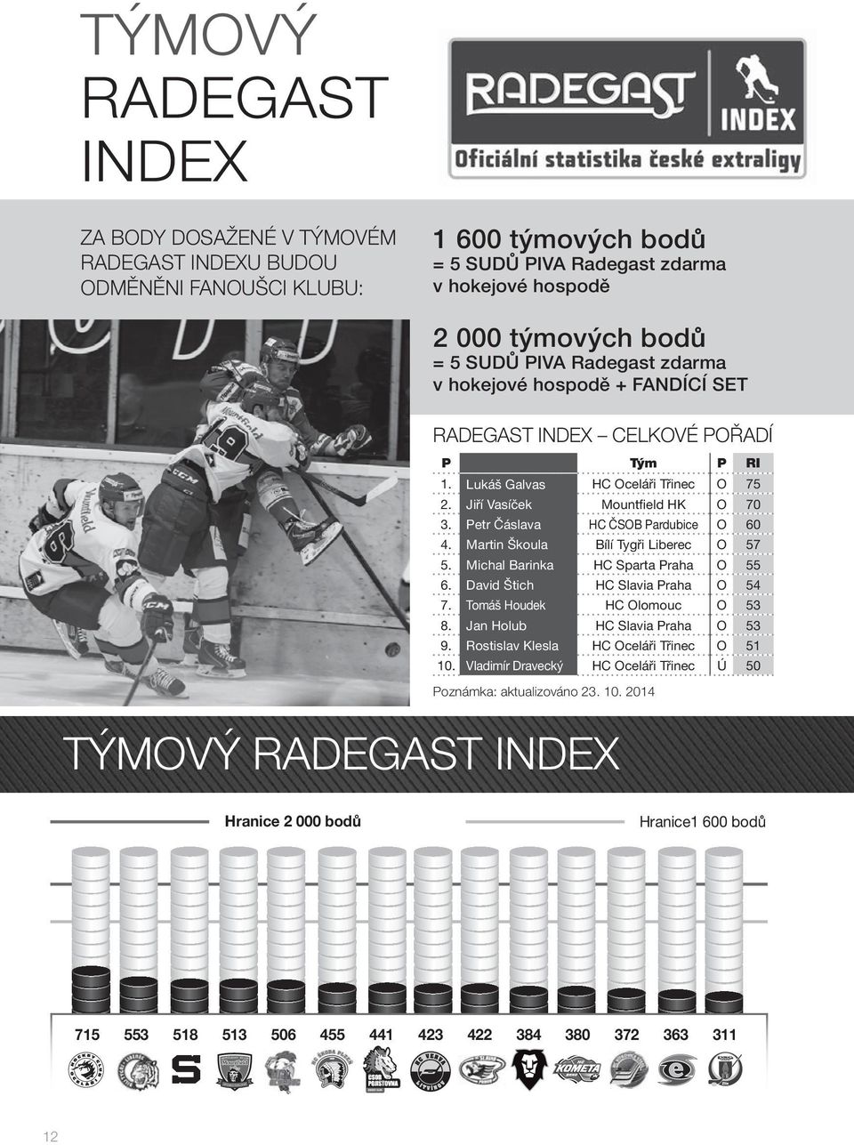 Petr Čáslava HC ČSOB Pardubice O 60 4. Martin Škoula Bílí Tygři Liberec O 57 5. Michal Barinka HC Sparta Praha O 55 6. David Štich HC Slavia Praha O 54 7. Tomáš Houdek HC Olomouc O 53 8.