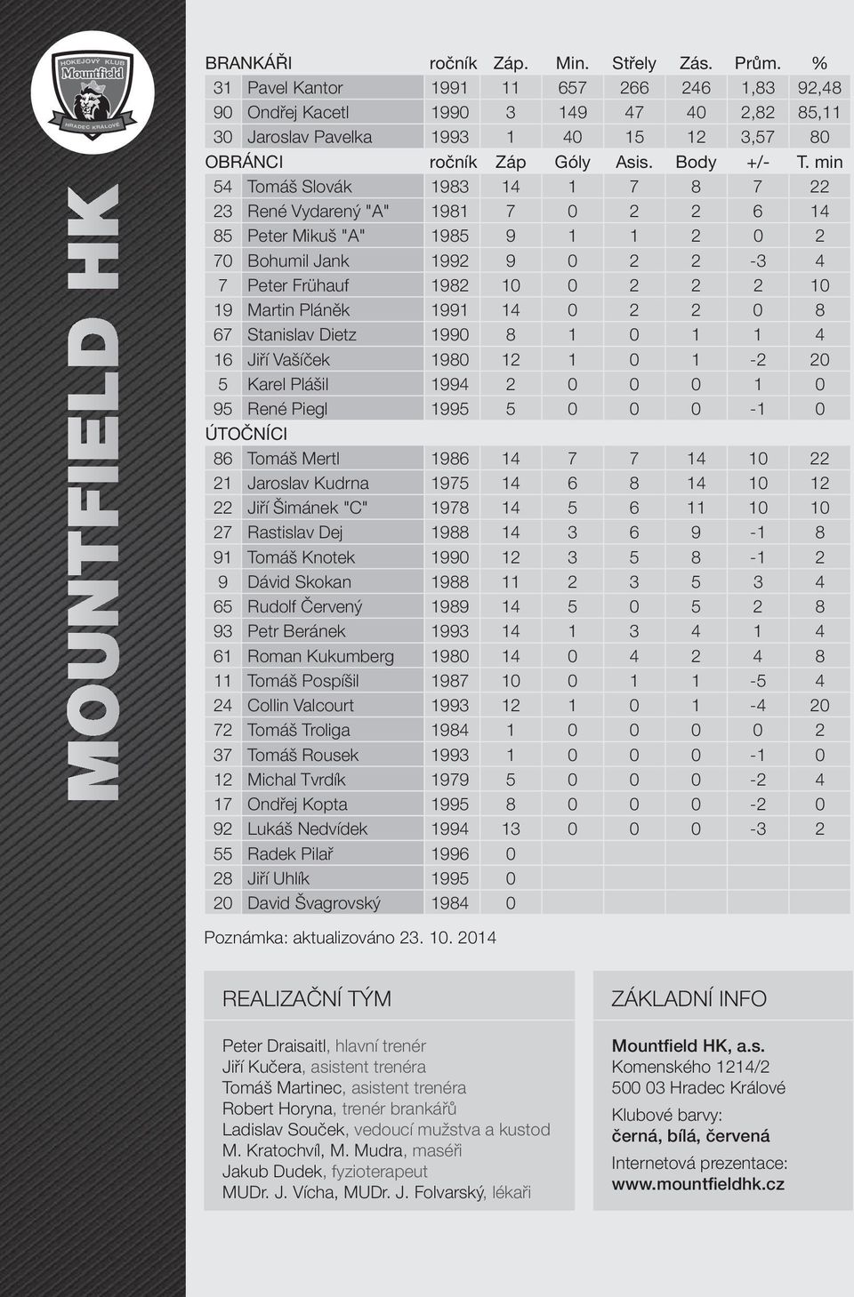 min 54 Tomáš Slovák 1983 14 1 7 8 7 22 23 René Vydarený "A" 1981 7 0 2 2 6 14 85 Peter Mikuš "A" 1985 9 1 1 2 0 2 70 Bohumil Jank 1992 9 0 2 2-3 4 7 Peter Frühauf 1982 10 0 2 2 2 10 19 Martin Pláněk