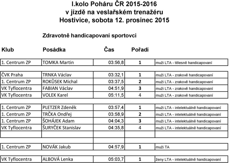 handicapovaní 1. Centrum ZP PLETZER Zdeněk 03:57,4 1 muži LTA - intelektuálně handicapovaní 1. Centrum ZP TRČKA Ondřej 03:58,9 2 muži LTA - intelektuálně handicapovaní 1.