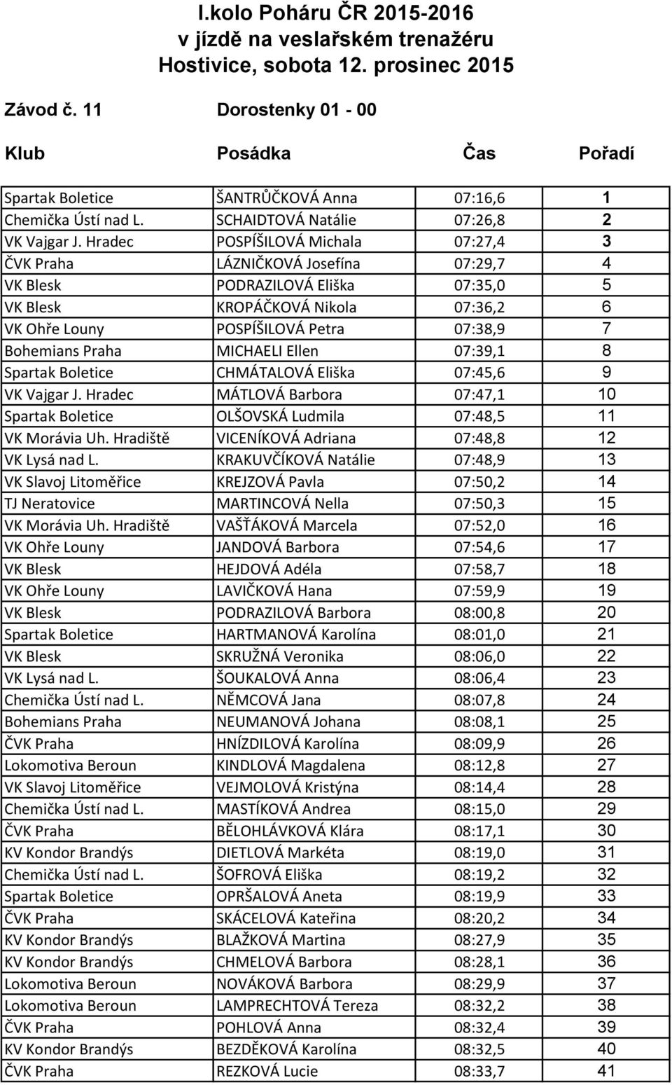 Bohemians Praha MICHAELI Ellen 07:39,1 8 Spartak Boletice CHMÁTALOVÁ Eliška 07:45,6 9 VK Vajgar J. Hradec MÁTLOVÁ Barbora 07:47,1 10 Spartak Boletice OLŠOVSKÁ Ludmila 07:48,5 11 VK Morávia Uh.