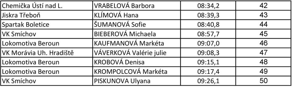 08:40,8 44 VK Smíchov BIEBEROVÁ Michaela 08:57,7 45 Lokomotiva Beroun KAUFMANOVÁ Markéta 09:07,0 46 VK