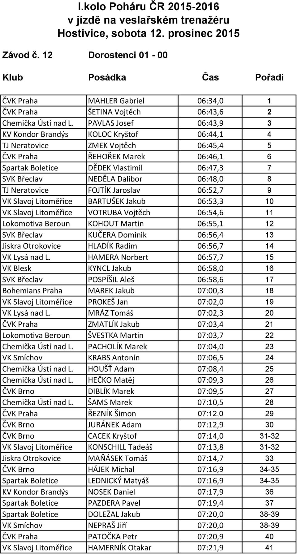 Dalibor 06:48,0 8 TJ Neratovice FOJTÍK Jaroslav 06:52,7 9 VK Slavoj Litoměřice BARTUŠEK Jakub 06:53,3 10 VK Slavoj Litoměřice VOTRUBA Vojtěch 06:54,6 11 Lokomotiva Beroun KOHOUT Martin 06:55,1 12 SVK