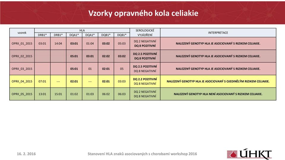 02:01 03:03 OPRII_05_2015 13:01 15:01 01:02 01:03 06:02 06:03 SEROLOGICKÉ VYJÁDŘENÍ DQ 8 POZITIVNÍ DQ 2.