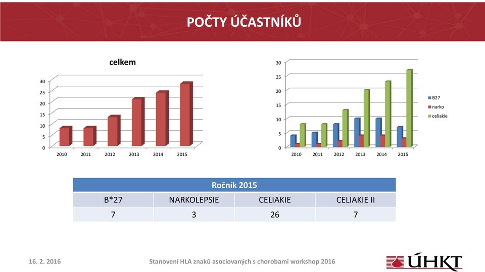 2014 2015 0 2010 2011 2012 2013 2014 2015 Ročník