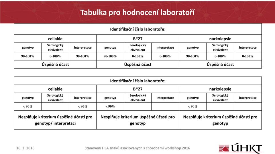 účast Identifikační číslo laboratoře: celiakie B*27 narkolepsie Serologický ekvivalent interpretace Serologický ekvivalent interpretace 90% 90% 90% 90%