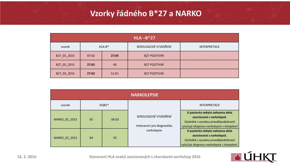 Irelevantní pro diagnostiku narkolepsie U pacienta nebyla nalezena alela asociovaná s narkolepsií.