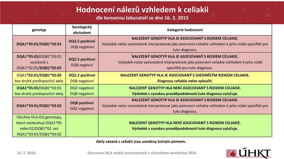 DQA1*03:01/DQB1*03:02 Všechny HLA DQ y, které neobsahují DQA1*05 nebo 02/DQB1*02 ani DQA1*03:01/DQB1*03:02 Serologický ekvivalent DQ2.5 pozitivní DQ8 negativní DQ2.5 pozitivní DQ8 negtivní DQ2.