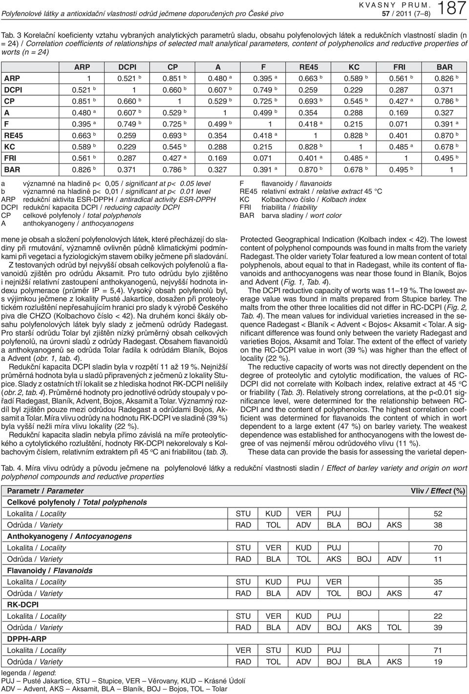 analytical parameters, content of polyphenolics and reductive properties of worts (n = 24) ARP DCPI CP A F RE45 KC FRI BAR ARP 1 0.521 b 0.851 b 0.480 a 0.395 a 0.663 b 0.589 b 0.561 b 0.826 b DCPI 0.