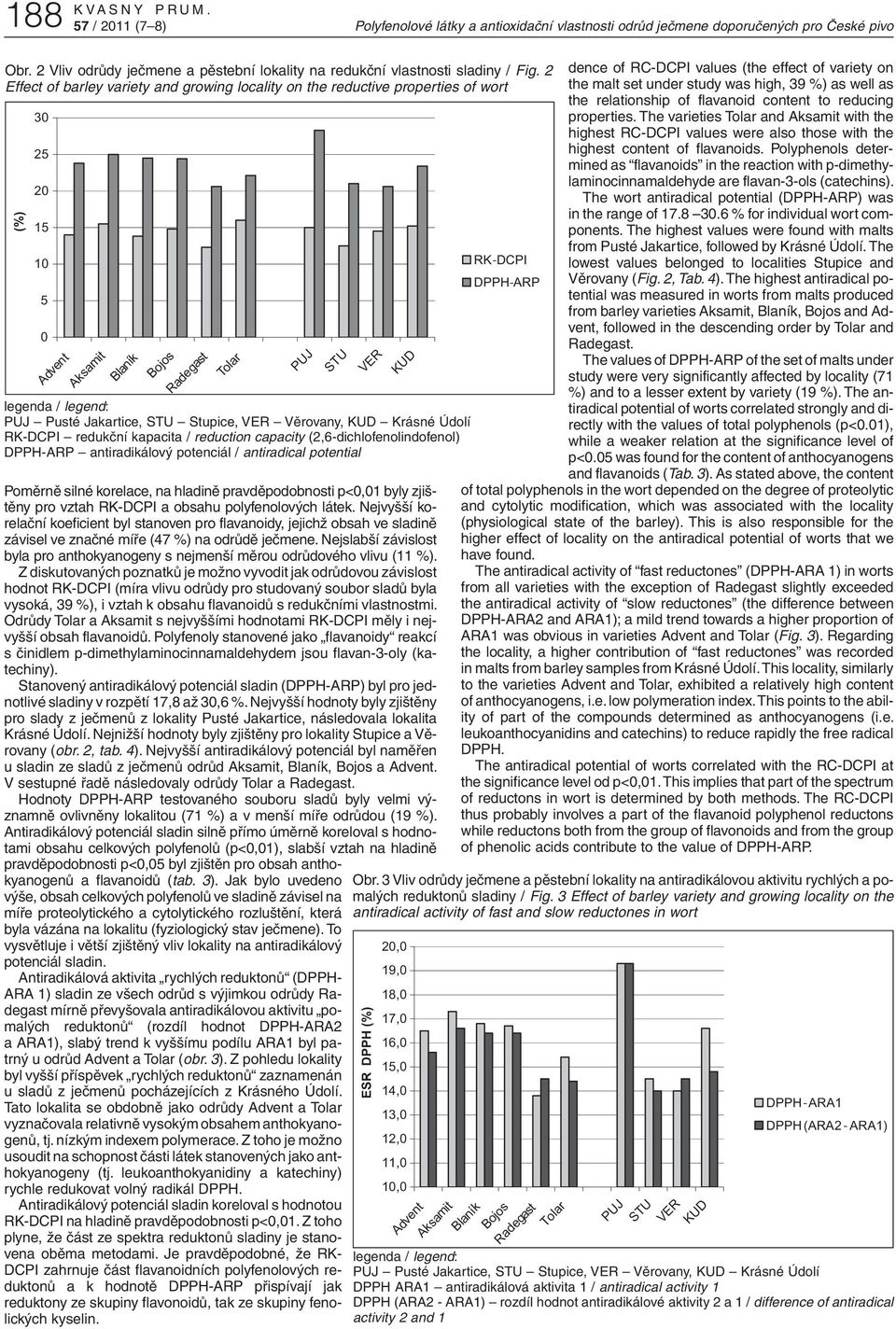 2 Effect of barley variety and growing locality on the reductive properties of wort (%) 30 25 20 15 10 5 0 Advent Aksamit Blaník Bojos Radegast Tolar Poměrně silné korelace, na hladině