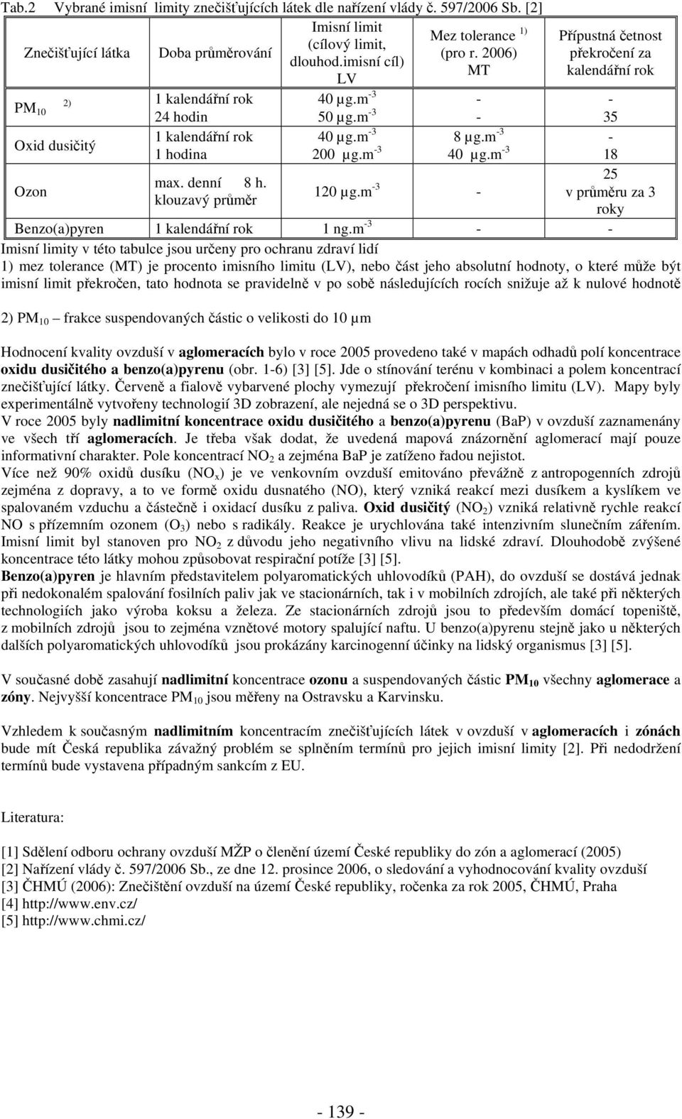 klouzavý průměr Přípustná četnost překročení za kalendářní rok - 35 40 µg.m -3 200 µg.m -3 8 µg.m -3 40 µg.m -3-18 25 120 µg.m -3 - v průměru za 3 roky Benzo(a)pyren 1 kalendářní rok 1 ng.