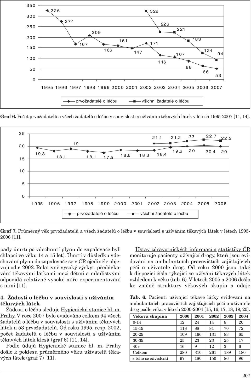 25 2 15 19,3 18,1 19 18,1 17,5 1 8,6 18,3 2 1,1 18,4 21,2 19,6 22 2 22,7 2,4 22,2 2 1 5 1995 1996 1997 1998 1999 2 21 22 23 24 25 26 prvožadatelé o léčbu všichni žadatelé o léčbu Graf 7.