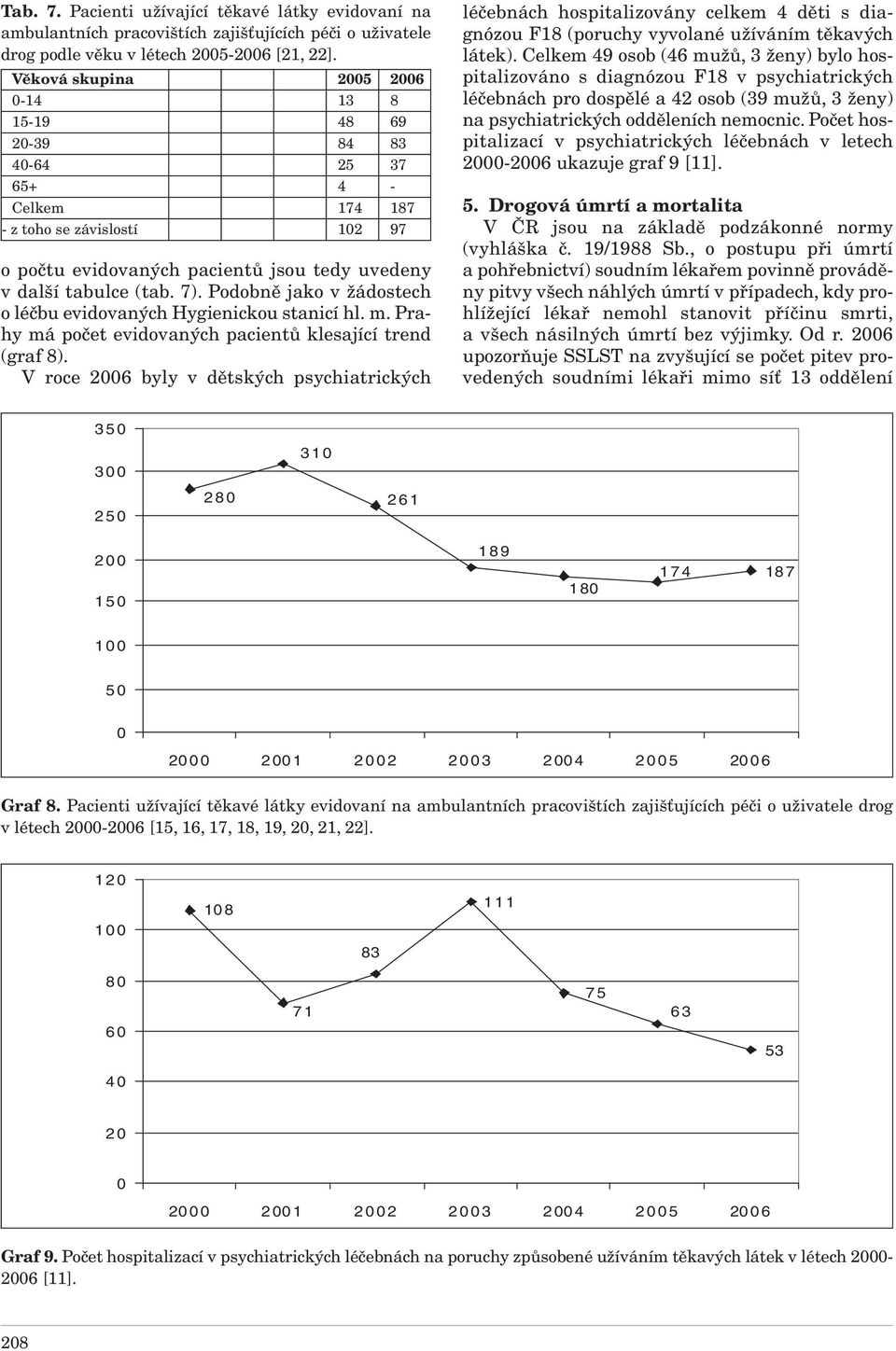 Podobně jako v žádostech o léčbu evidovaných Hygienickou stanicí hl. m. Prahy má počet evidovaných pacientů klesající trend (graf 8).