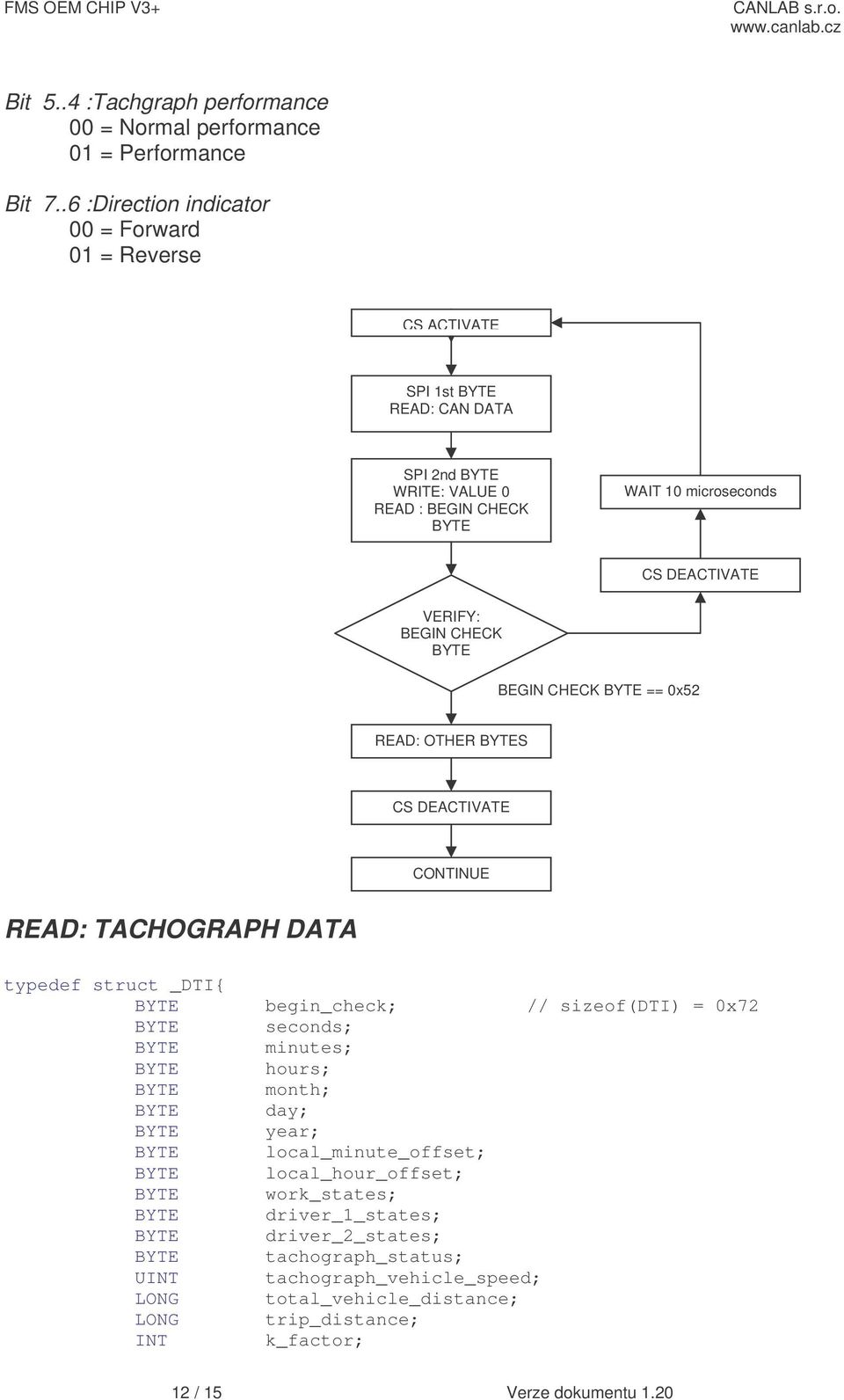 BEGIN CHECK BEGIN CHECK == 0x52 READ: OTHER S CONTINUE READ: TACHOGRAPH DATA typedef struct _DTI{ begin_check; // sizeof(dti) = 0x72 seconds; minutes; hours;